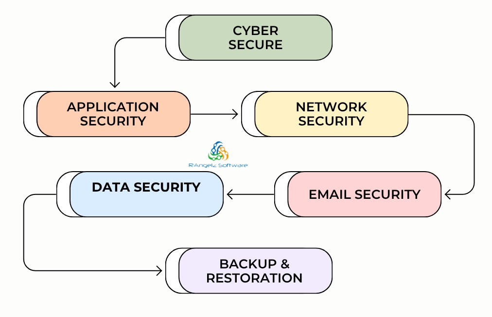 Cyber Security Services